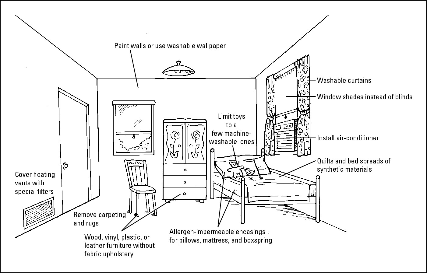 Figure 10-2: An allergy-proofed bedroom.